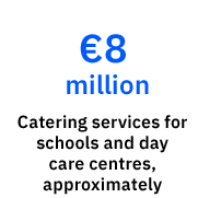 Catering services for schools and day care centres, approximately €8 million